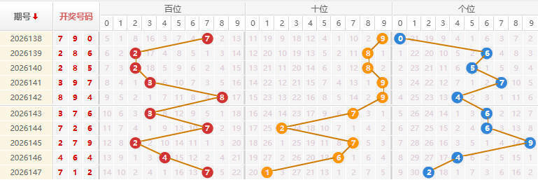 福彩3D分析走势图