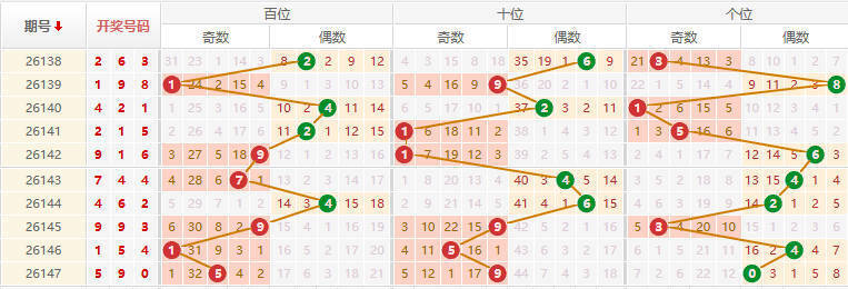排列三分析走势图