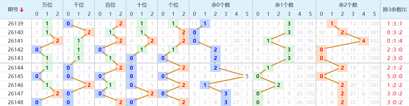 排列五分析走势图