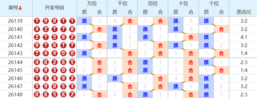 排列五分析走势图