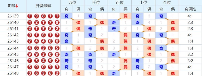 排列五分析走势图
