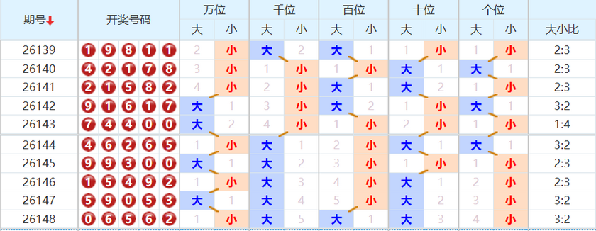 排列五分析走势图