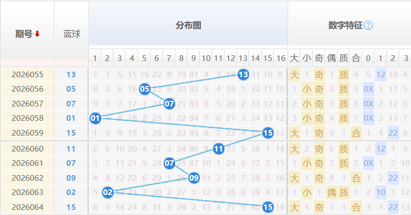双色球蓝球分析走势图