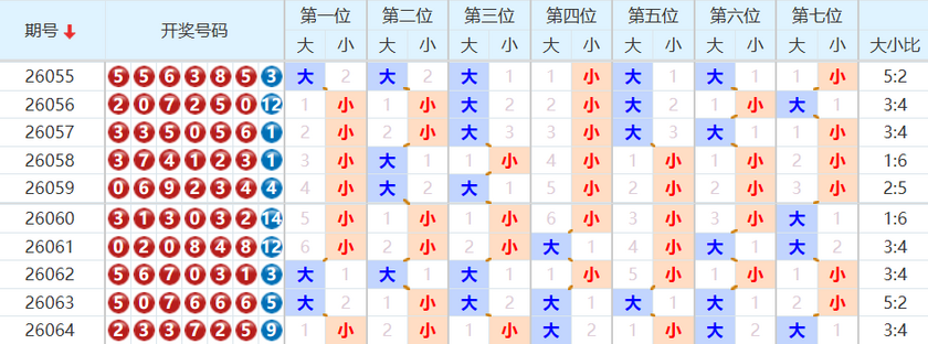 七星彩分析走势图