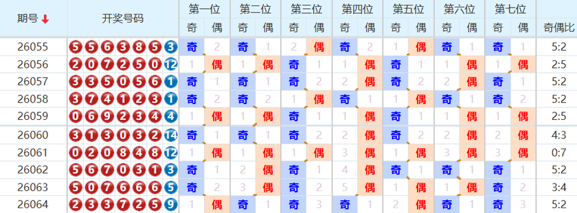 七星彩分析走势图