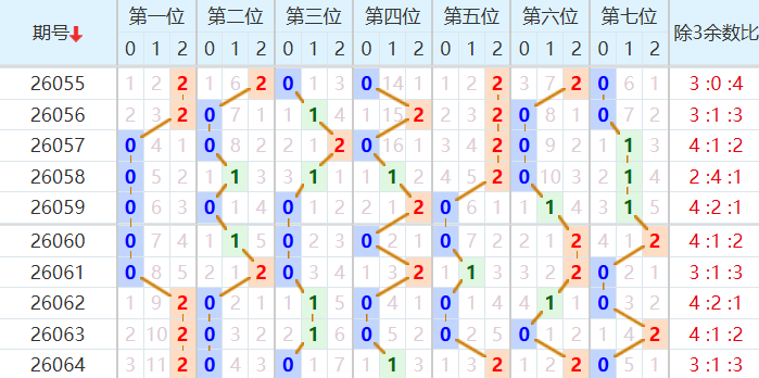 七星彩分析走势图