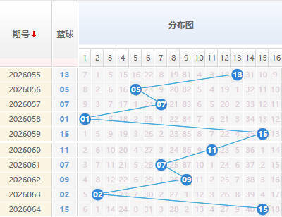 双色球分析蓝球走势图