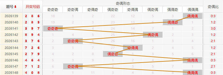 福彩3D分析走势图