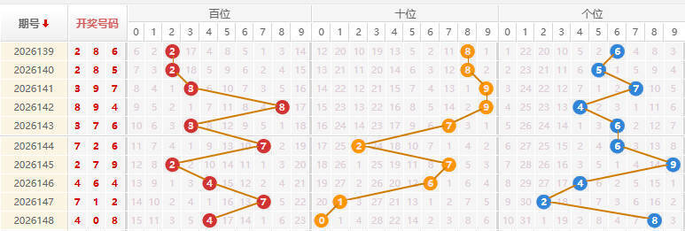 福彩3D分析走势图