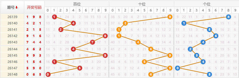 排列三分析走势图
