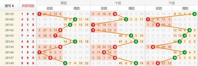 排列三分析走势图