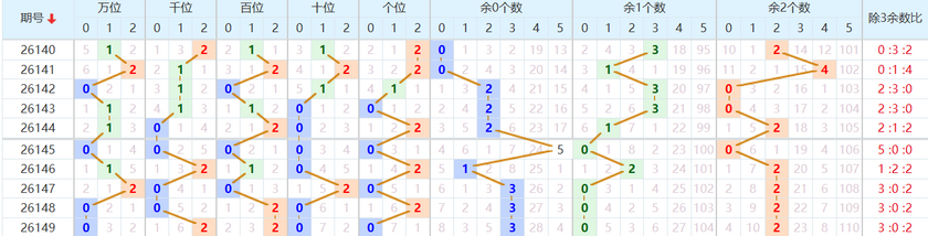 排列五分析走势图