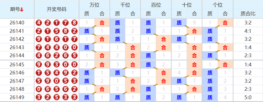 排列五分析走势图