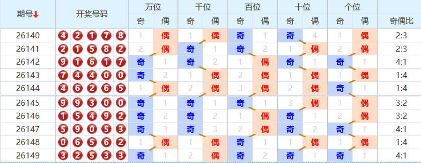 排列五分析走势图