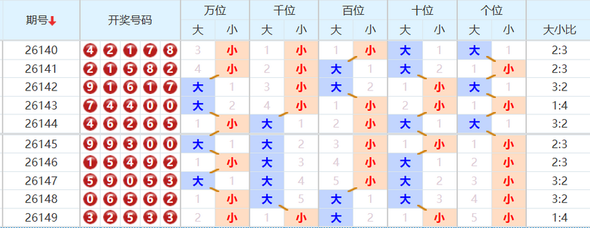 排列五分析走势图
