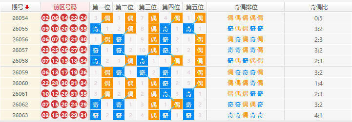 大乐透分析走势图