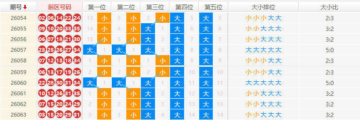 大乐透分析走势