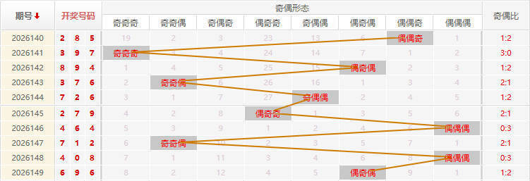 福彩3D分析走势图