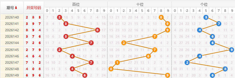 福彩3D分析走势图