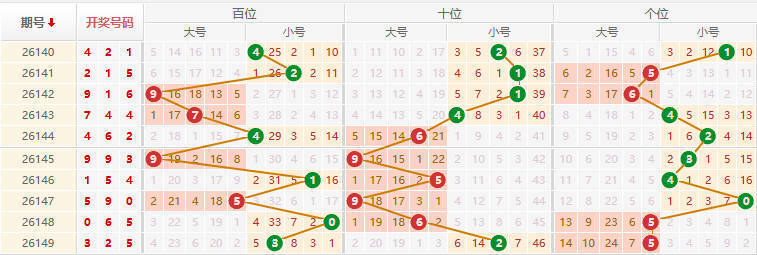 排列三分析走势图