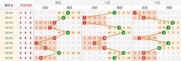排列三分析走势图