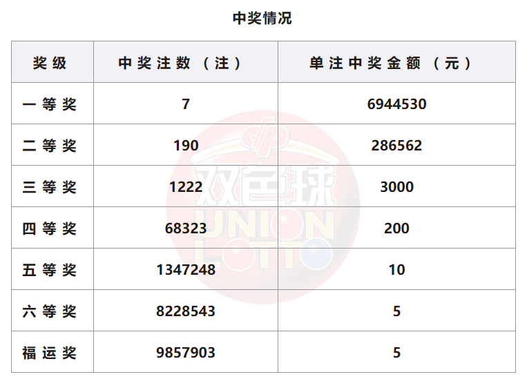 双色球开奖详情