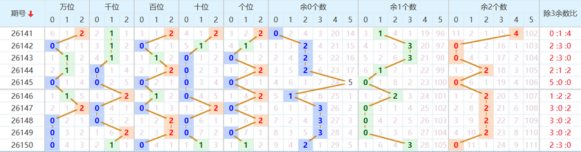 排列五分析走势图