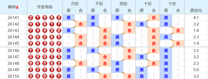 排列五分析走势图