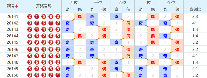 排列五分析走势图