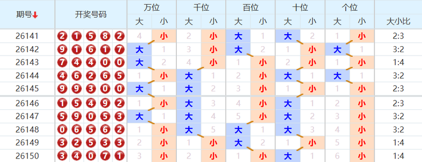 排列五分析走势图