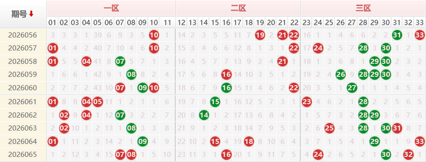 双色球分析走势图