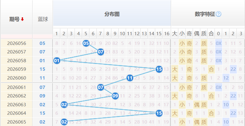 双色球蓝球分析走势图