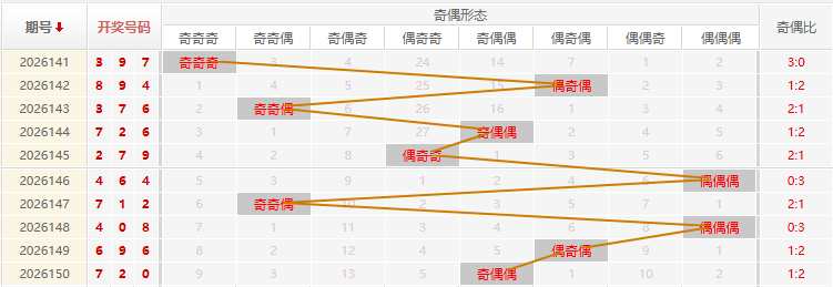 福彩3D分析走势图