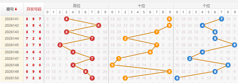 福彩3D分析走势图