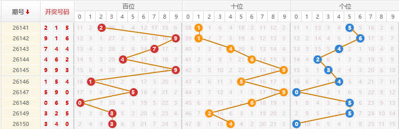 排列三分析走势图