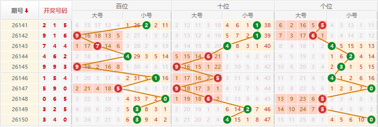排列三分析走势图