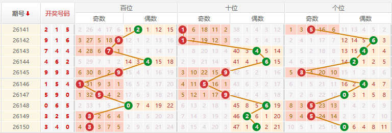排列三分析走势图