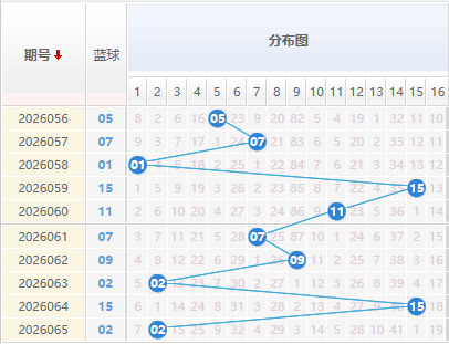 双色球分析蓝球走势图