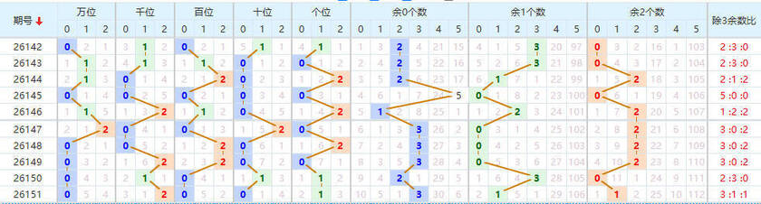 排列五分析走势图