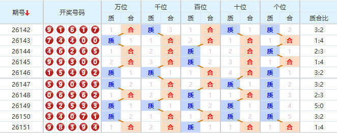 排列五分析走势图