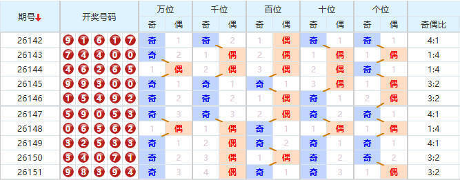 排列五分析走势图