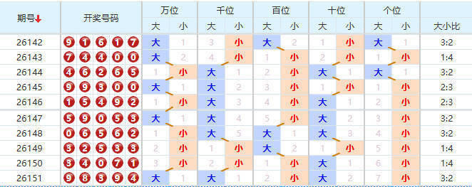 排列五分析走势图