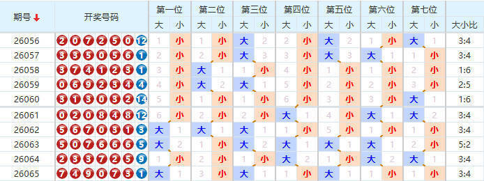 七星彩分析走势图