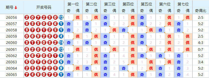 七星彩分析走势图