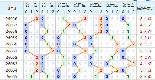 七星彩分析走势图