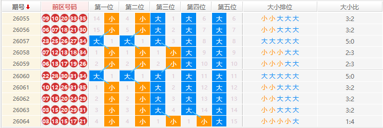 大乐透分析走势