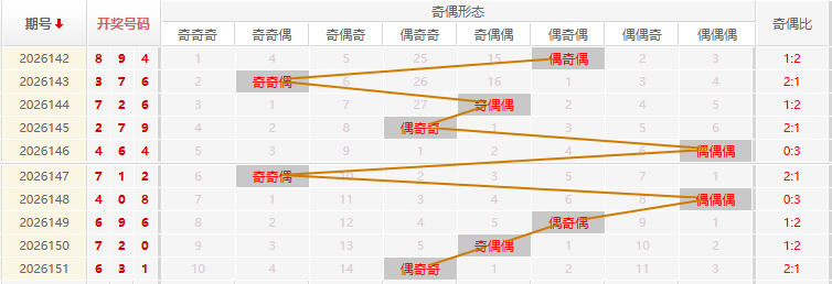 福彩3D分析走势图