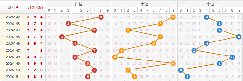 福彩3D分析走势图