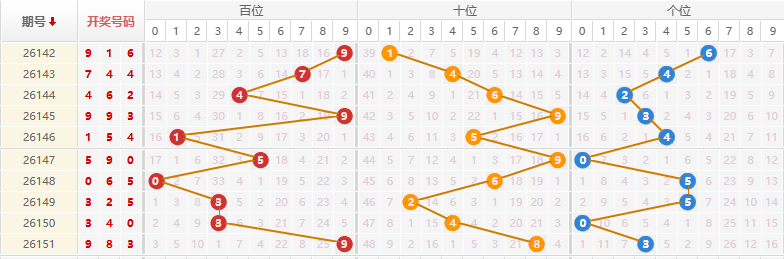 排列三分析走势图