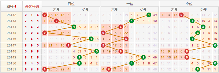 排列三分析走势图
